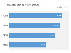南京倉(cāng)庫(kù)租金多少錢(qián)？（2021年南京倉(cāng)庫(kù)出租價(jià)格一覽表）